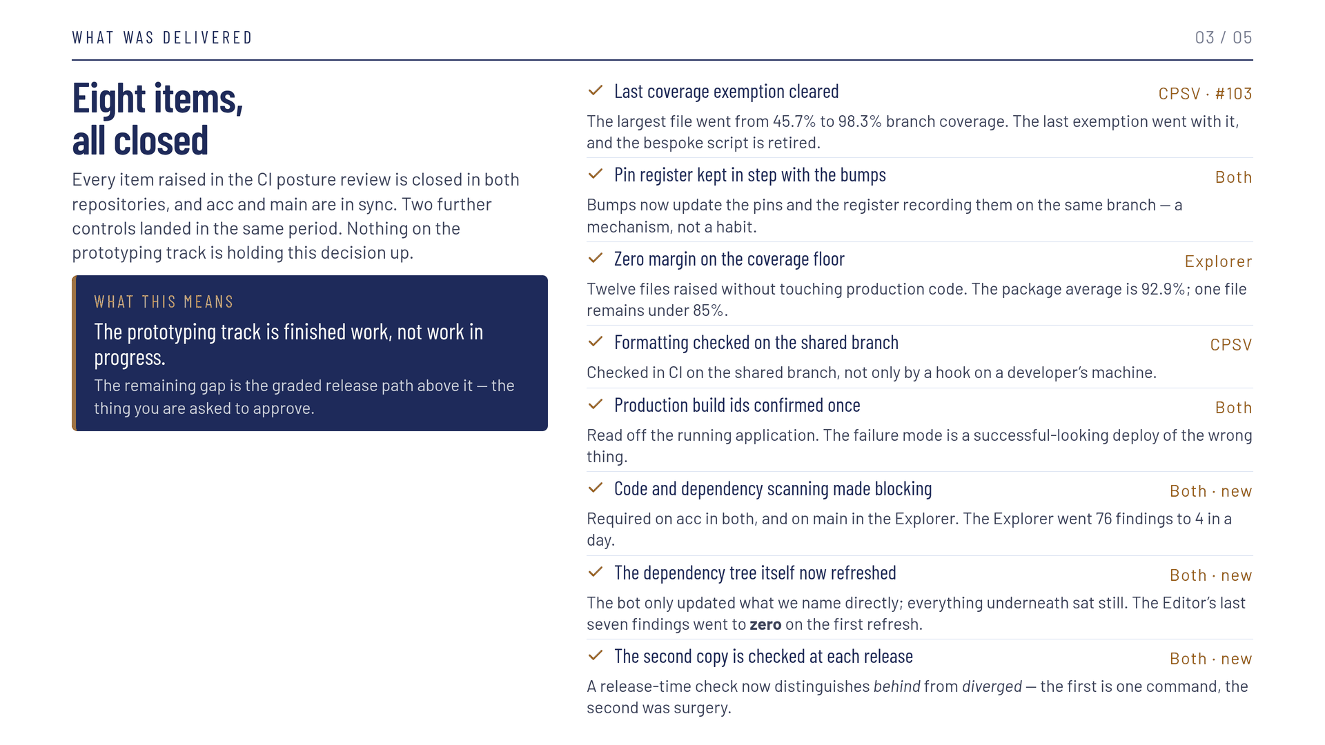 Slide 3 of 5, titled Eight items, all closed: every item raised in the CI posture review is closed in both repositories, acc and main are in sync, and two further controls landed in the same period; nothing on the prototyping track is holding this decision up. A highlighted box reads "The prototyping track is finished work, not work in progress — the remaining gap is the graded release path above it, the thing you are asked to approve." Eight ticked rows, each tagged with the repository it belongs to: Last coverage exemption cleared, CPSV, issue 103 — the largest file went from 45.7% to 98.3% branch coverage, the last exemption went with it and the bespoke script is retired; Pin register kept in step with the bumps, both — bumps now update the pins and the register recording them on the same branch, a mechanism rather than a habit; Zero margin on the coverage floor, Explorer — twelve files raised without touching production code, package average 92.9%, one file remains under 85%; Formatting checked on the shared branch, CPSV — checked in CI rather than only by a hook on a developer's machine; Production build ids confirmed once, both — read off the running application, because the failure mode is a successful-looking deploy of the wrong thing; Code and dependency scanning made blocking, both, new — required on acc in both and on main in the Explorer, which went from 76 findings to 4 in a day; The dependency tree itself now refreshed, both, new — the bot only updated what we name directly while everything underneath sat still, and the Editor's last seven findings went to zero on the first refresh; The second copy is checked at each release, both, new — a release-time check now distinguishes behind from diverged, the first being one command and the second surgery