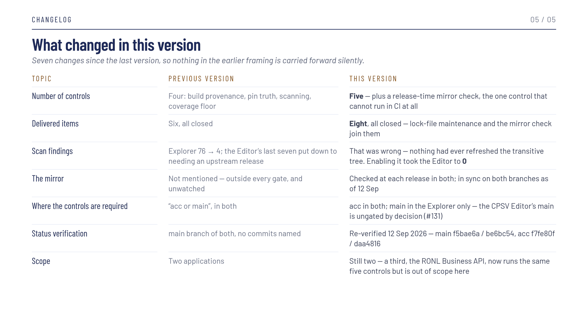 Slide 5 of 5, titled What changed in this version — seven changes since the last version, so nothing in the earlier framing is carried forward silently. A three-column table of topic, previous version and this version: Number of controls, from four — build provenance, pin truth, scanning, coverage floor — to five, plus a release-time mirror check, the one control that cannot run in CI at all; Delivered items, from six all closed to eight all closed, lock-file maintenance and the mirror check joining them; Scan findings, from the Explorer 76 down to 4 with the Editor's last seven put down to needing an upstream release, to that was wrong — nothing had ever refreshed the transitive tree, and enabling it took the Editor to zero; The mirror, from not mentioned, outside every gate and unwatched, to checked at each release in both and in sync on both branches as of 12 September; Where the controls are required, from "acc or main" in both to acc in both and main in the Explorer only, the CPSV Editor's main ungated by decision, issue 131; Status verification, from the main branch of both with no commits named, to re-verified 12 September 2026 with main at f5bae6a and be6bc54 and acc at f7fe80f and daa4816; Scope, from two applications to still two — a third, the RONL Business API, now runs the same five controls but is out of scope here