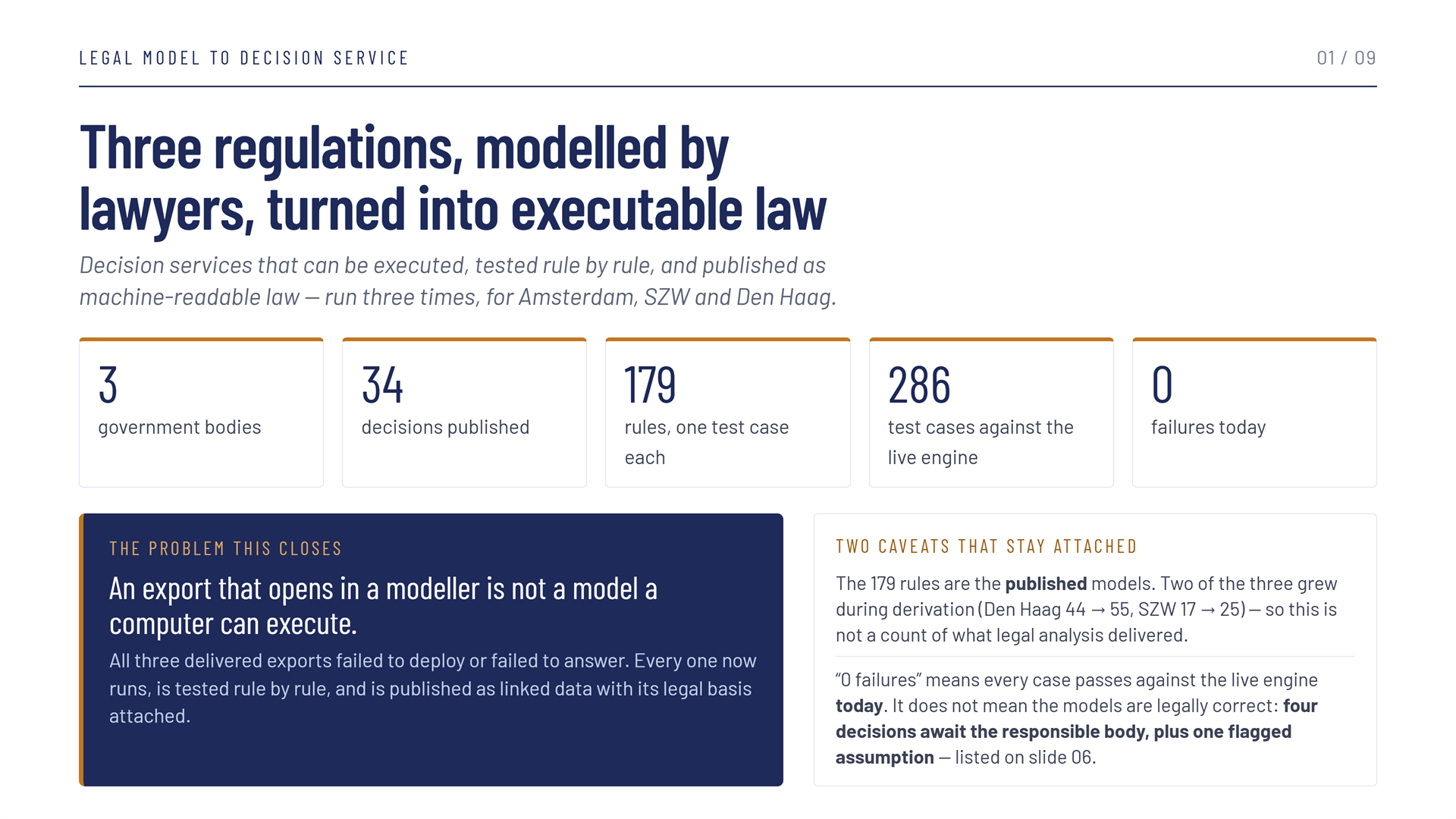 Slide 1 of 9, titled Three regulations, modelled by lawyers, turned into executable law — decision services that can be executed, tested rule by rule and published as machine-readable law, run three times for Amsterdam, SZW and Den Haag. Five figures: 3 government bodies, 34 decisions published, 179 rules with one test case each, 286 test cases against the live engine, 0 failures today. A dark panel, The problem this closes: an export that opens in a modeller is not a model a computer can execute; all three delivered exports failed to deploy or failed to answer, and every one now runs, is tested rule by rule, and is published as linked data with its legal basis attached. A second panel, Two caveats that stay attached: the 179 rules are the published models, and two of the three grew during derivation (Den Haag 44 to 55, SZW 17 to 25), so this is not a count of what legal analysis delivered; and "0 failures" means every case passes against the live engine today, not that the models are legally correct — four decisions await the responsible body, plus one flagged assumption