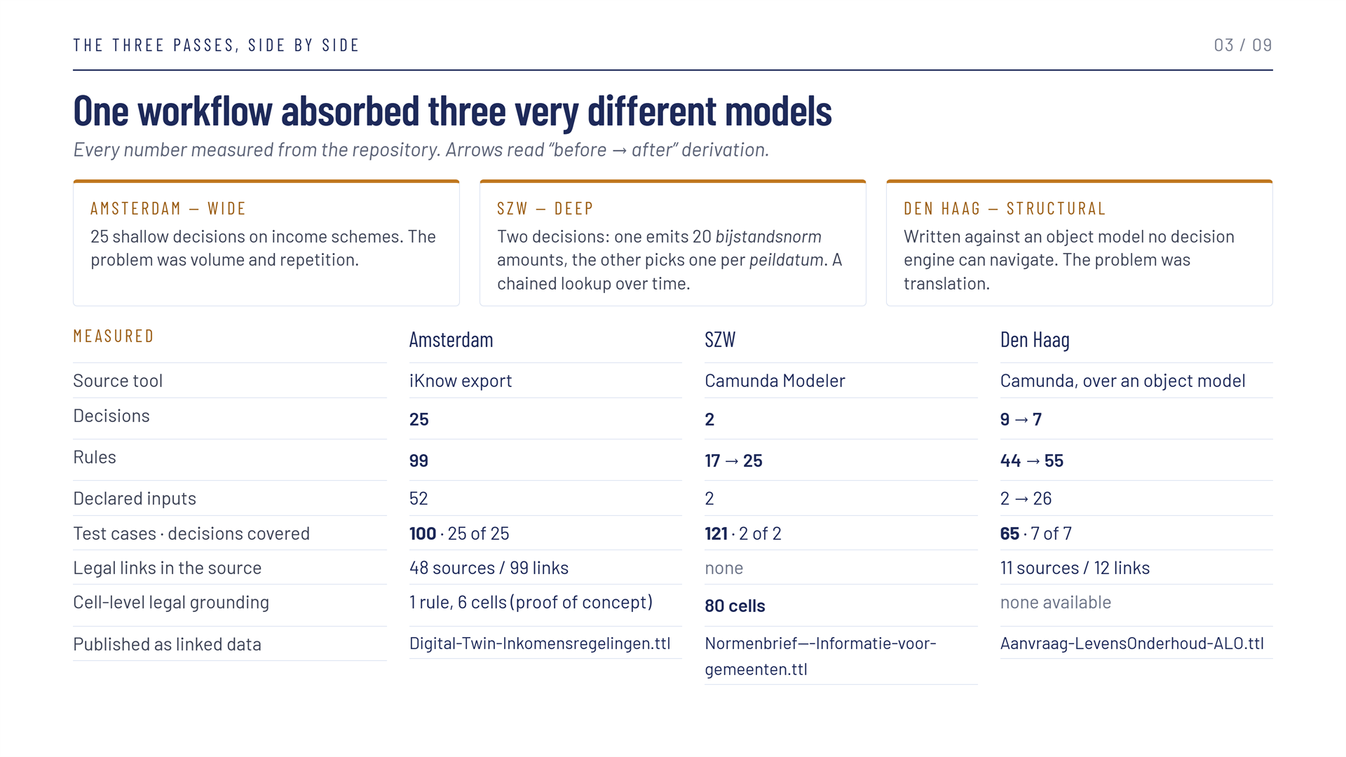 Slide 3 of 9, titled One workflow absorbed three very different models — every number measured from the repository, arrows reading before to after derivation. Three cards: Amsterdam, wide — 25 shallow decisions on income schemes, the problem was volume and repetition; SZW, deep — two decisions, one emitting 20 bijstandsnorm amounts and the other picking one per peildatum, a chained lookup over time; Den Haag, structural — written against an object model no decision engine can navigate, the problem was translation. A measured table for Amsterdam, SZW and Den Haag: source tool iKnow export, Camunda Modeler, Camunda over an object model; decisions 25, 2, 9 to 7; rules 99, 17 to 25, 44 to 55; declared inputs 52, 2, 2 to 26; test cases and decisions covered 100 covering 25 of 25, 121 covering 2 of 2, 65 covering 7 of 7; legal links in the source 48 sources and 99 links, none, 11 sources and 12 links; cell-level legal grounding 1 rule and 6 cells as a proof of concept, 80 cells, none available; published as Digital-Twin-Inkomensregelingen.ttl, Normenbrief---Informatie-voor-gemeenten.ttl, Aanvraag-LevensOnderhoud-ALO.ttl