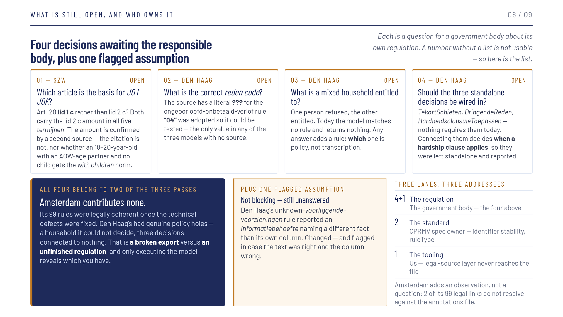 Slide 6 of 9, titled Four decisions awaiting the responsible body, plus one flagged assumption — each a question for a government body about its own regulation. Four open cards: 01 SZW, which article is the basis for JO/JOK — Art. 20 lid 1 c rather than lid 2 c; both carry the lid 2 c amount in all five termijnen, the amount is confirmed by a second source but the citation is not, nor whether an 18–20-year-old with an AOW-age partner and no child gets the with-children norm. 02 Den Haag, what is the correct reden code — the source has a literal ??? for the ongeoorloofd-onbetaald-verlof rule, and "04" was adopted so it could be tested, the only value in any of the three models with no source. 03 Den Haag, what is a mixed household entitled to — one person refused and the other entitled; today the model matches no rule and returns nothing, and any answer adds a rule whose choice is policy. 04 Den Haag, should the three standalone decisions be wired in — TekortSchieten, DringendeReden, HardheidsclausuleToepassen; connecting them decides when a hardship clause applies, so they were left standalone and reported. A dark panel: all four belong to two of the three passes, Amsterdam contributes none — its 99 rules were legally coherent once the technical defects were fixed, while Den Haag's had genuine policy holes; that is a broken export versus an unfinished regulation, and only executing the model reveals which you have. A flagged assumption: Den Haag's unknown-voorliggende-voorzieningen rule reported an informatiebehoefte naming a different fact than its own column, and was changed and flagged. Three lanes, three addressees: 4 plus 1 for the regulation, to the government body; 2 for the standard, to the CPRMV spec owner — identifier stability and ruleType; 1 for the tooling, to us — the legal-source layer never reaches the file. Amsterdam adds an observation, not a question: 2 of its 99 legal links do not resolve against the annotations file