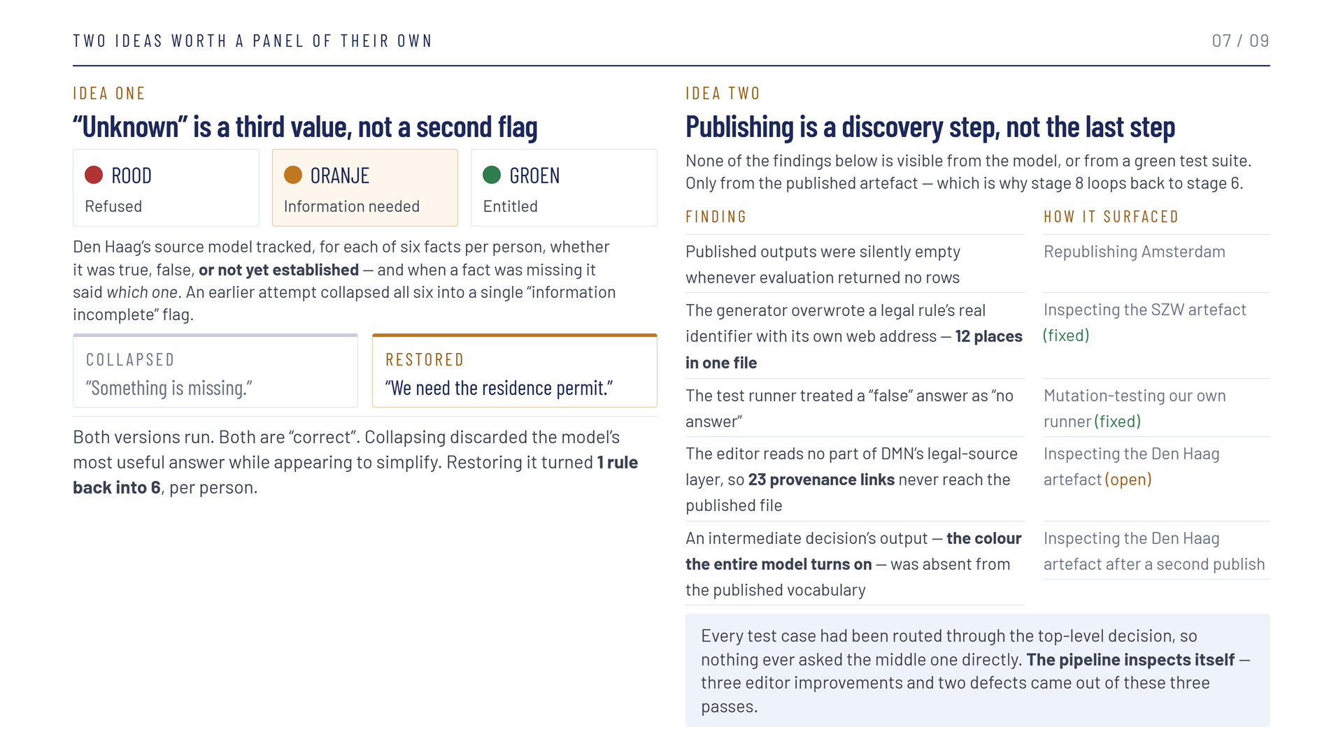Slide 7 of 9, Two ideas worth a panel of their own. Idea one, "Unknown" is a third value, not a second flag: three states, rood for refused, oranje for information needed, groen for entitled. Den Haag's source model tracked, for each of six facts per person, whether it was true, false or not yet established, and when a fact was missing it said which one; an earlier attempt collapsed all six into a single "information incomplete" flag. Collapsed: "Something is missing." Restored: "We need the residence permit." Both versions run and both are correct; collapsing discarded the model's most useful answer while appearing to simplify, and restoring it turned 1 rule back into 6, per person. Idea two, Publishing is a discovery step, not the last step: none of these findings was visible from the model or a green test suite, only from the published artefact. Published outputs were silently empty whenever evaluation returned no rows, found by republishing Amsterdam; the generator overwrote a legal rule's real identifier with its own web address in 12 places in one file, found by inspecting the SZW artefact, fixed; the test runner treated a false answer as no answer, found by mutation-testing the runner, fixed; the editor reads no part of DMN's legal-source layer so 23 provenance links never reach the published file, found by inspecting the Den Haag artefact, open; an intermediate decision's output — the colour the entire model turns on — was absent from the published vocabulary, found by inspecting the Den Haag artefact after a second publish. Every test case had been routed through the top-level decision, so nothing asked the middle one directly; three editor improvements and two defects came out of the three passes