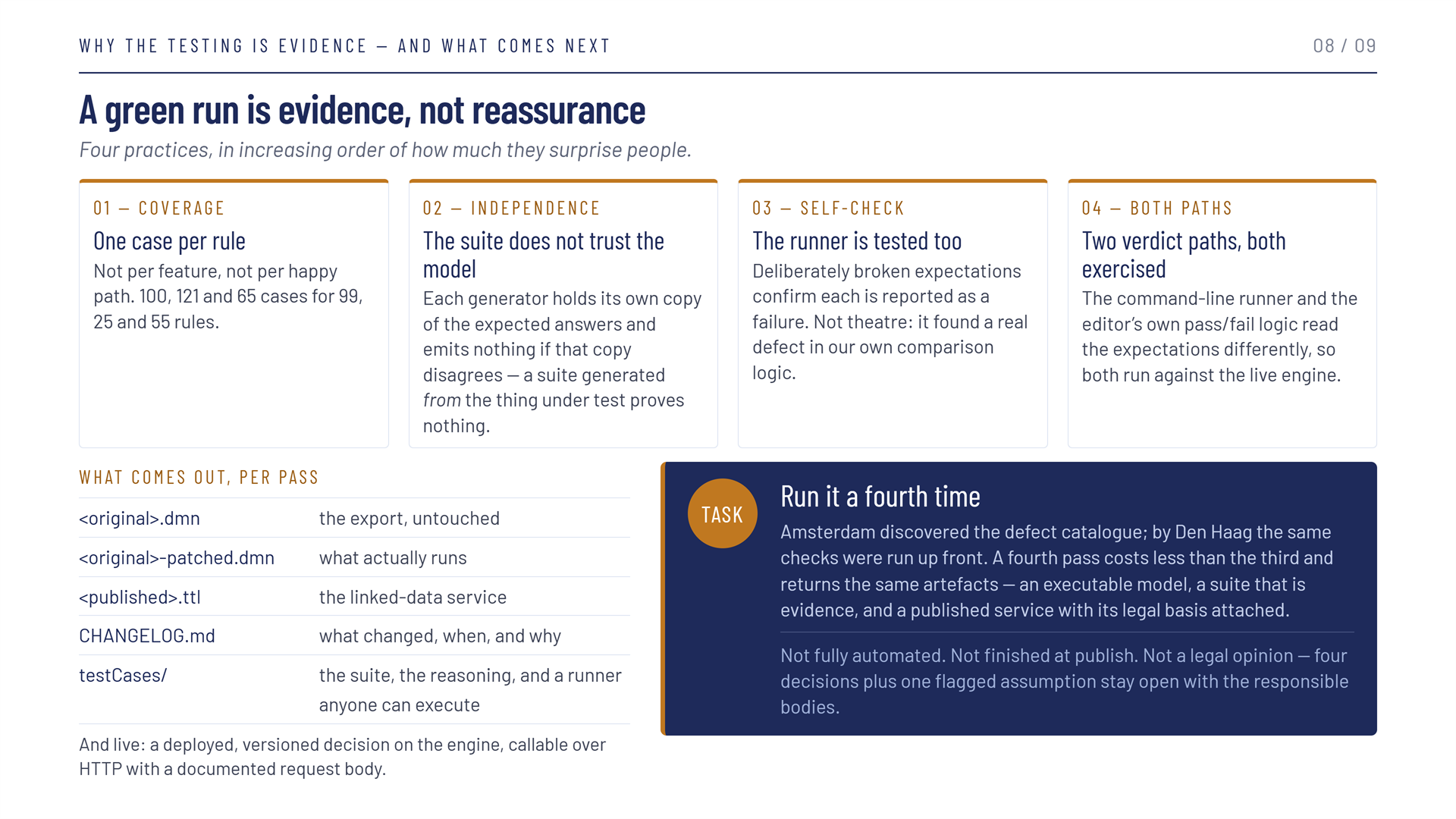 Slide 8 of 9, titled A green run is evidence, not reassurance — four practices, in increasing order of how much they surprise people. 01 Coverage, one case per rule — not per feature or happy path; 100, 121 and 65 cases for 99, 25 and 55 rules. 02 Independence, the suite does not trust the model — each generator holds its own copy of the expected answers and emits nothing if that copy disagrees; a suite generated from the thing under test proves nothing. 03 Self-check, the runner is tested too — deliberately broken expectations confirm each is reported as a failure, which found a real defect in the comparison logic. 04 Both paths, two verdict paths both exercised — the command-line runner and the editor's own pass/fail logic read the expectations differently, so both run against the live engine. What comes out, per pass: the original DMN untouched, the patched DMN that actually runs, the published TTL as the linked-data service, CHANGELOG.md with what changed, when and why, and testCases/ with the suite, the reasoning and a runner anyone can execute — and live, a deployed, versioned decision on the engine callable over HTTP with a documented request body. A task panel, Run it a fourth time: Amsterdam discovered the defect catalogue, by Den Haag the same checks were run up front; a fourth pass costs less than the third and returns the same artefacts. Not fully automated, not finished at publish, not a legal opinion — four decisions plus one flagged assumption stay open with the responsible bodies