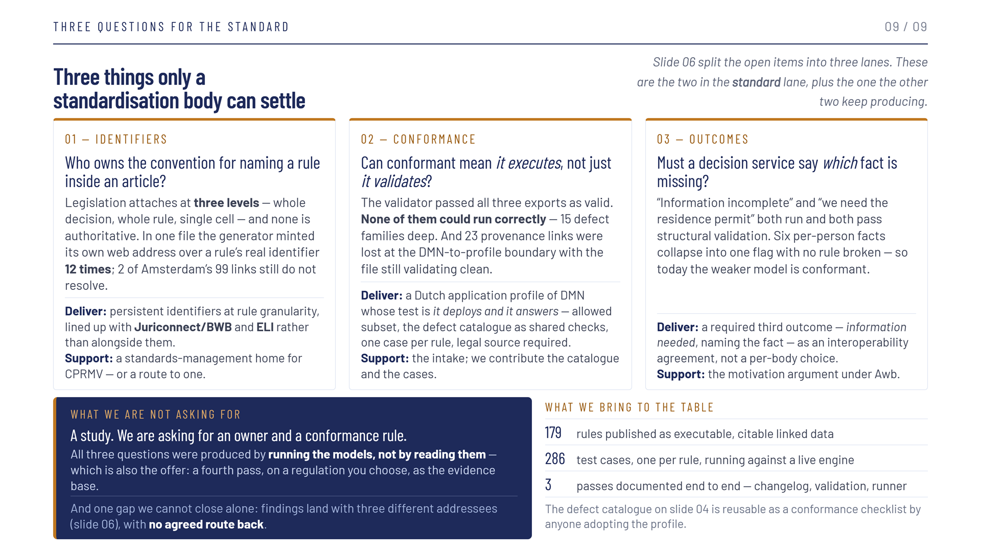 Slide 9 of 9, titled Three things only a standardisation body can settle — slide 06 split the open items into three lanes; these are the two in the standard lane, plus the one the other two keep producing. Three cards. 01 Identifiers: who owns the convention for naming a rule inside an article? Legislation attaches at three levels — whole decision, whole rule, single cell — and none is authoritative; in one file the generator minted its own web address over a rule's real identifier 12 times; 2 of Amsterdam's 99 links still do not resolve. Deliver: persistent identifiers at rule granularity, lined up with Juriconnect/BWB and ELI rather than alongside them. Support: a standards-management home for CPRMV, or a route to one. 02 Conformance: can conformant mean it executes, not just it validates? The validator passed all three exports as valid; none of them could run correctly, 15 defect families deep, and 23 provenance links were lost at the DMN-to-profile boundary with the file still validating clean. Deliver: a Dutch application profile of DMN whose test is it deploys and it answers — allowed subset, the defect catalogue as shared checks, one case per rule, legal source required. Support: the intake; we contribute the catalogue and the cases. 03 Outcomes: must a decision service say which fact is missing? "Information incomplete" and "we need the residence permit" both run and both pass structural validation; six per-person facts collapse into one flag with no rule broken, so today the weaker model is conformant. Deliver: a required third outcome — information needed, naming the fact — as an interoperability agreement, not a per-body choice. Support: the motivation argument under Awb. A dark panel, What we are not asking for: a study. We are asking for an owner and a conformance rule. All three questions were produced by running the models, not by reading them — which is also the offer: a fourth pass, on a regulation you choose, as the evidence base. And one gap we cannot close alone: findings land with three different addressees (slide 06), with no agreed route back. What we bring to the table: 179 rules published as executable, citable linked data; 286 test cases, one per rule, running against a live engine; 3 passes documented end to end — changelog, validation, runner. The defect catalogue on slide 04 is reusable as a conformance checklist by anyone adopting the profile