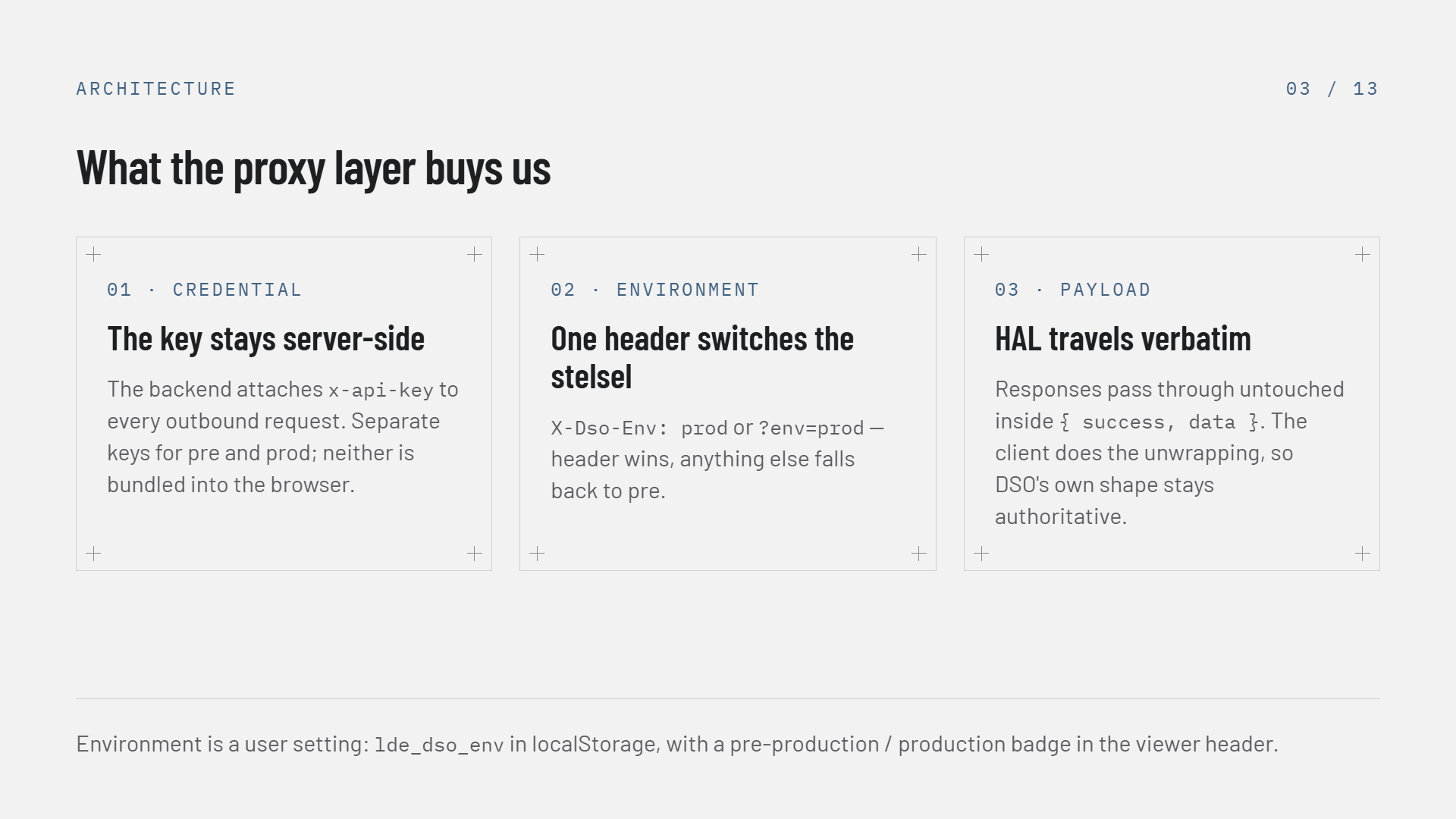 Slide 3 of 13, What the proxy layer buys us: three cards — 01 Credential, the key stays server-side, the backend attaches x-api-key to every outbound request with separate keys for pre and prod, neither bundled into the browser; 02 Environment, one header switches the stelsel, X-Dso-Env prod or ?env=prod, header wins and anything else falls back to pre; 03 Payload, HAL travels verbatim inside success-data so DSO's own shape stays authoritative. Footer: environment is a user setting, lde_dso_env in localStorage, with a badge in the viewer header