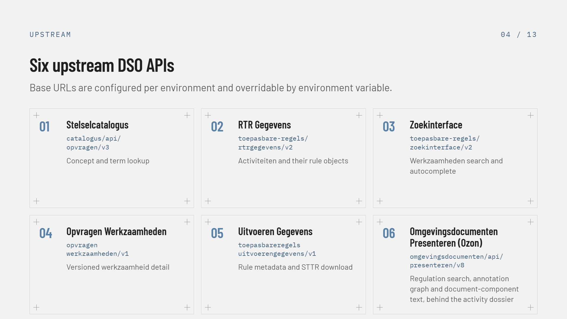 Slide 4 of 13, Six upstream DSO APIs as six numbered cards in a three-by-two grid, each with its path — 01 Stelselcatalogus, catalogus/api/opvragen/v3, concept and term lookup; 02 RTR Gegevens, toepasbare-regels/rtrgegevens/v2, activiteiten and their rule objects; 03 Zoekinterface, toepasbare-regels/zoekinterface/v2, werkzaamheden search and autocomplete; 04 Opvragen Werkzaamheden, opvragen werkzaamheden/v1, versioned werkzaamheid detail; 05 Uitvoeren Gegevens, toepasbareregels uitvoerengegevens/v1, rule metadata and STTR download; 06 Omgevingsdocumenten Presenteren (Ozon), omgevingsdocumenten/api/presenteren/v8, regulation search, annotation graph and document-component text, behind the activity dossier. Subtitle: base URLs are configured per environment and overridable by environment variable