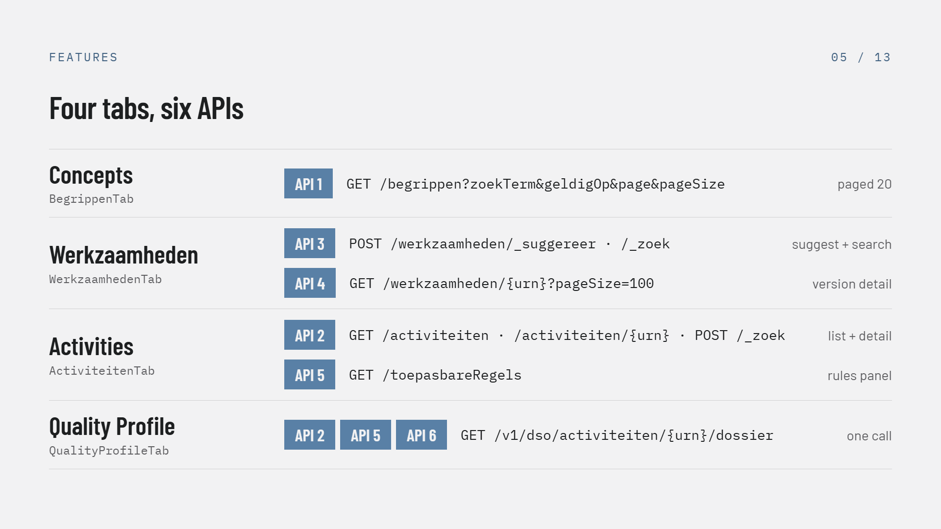 Slide 5 of 13, Four tabs six APIs: a table mapping each viewer tab to its calls — Concepts (BegrippenTab) uses API 1, GET /begrippen with zoekTerm, geldigOp, page and pageSize, paged 20; Werkzaamheden (WerkzaamhedenTab) uses API 3, POST /werkzaamheden/_suggereer and /_zoek for suggest and search, plus API 4, GET /werkzaamheden/{urn}?pageSize=100 for version detail; Activities (ActiviteitenTab) uses API 2, GET /activiteiten, /activiteiten/{urn} and POST /_zoek for list and detail, plus API 5, GET /toepasbareRegels for the rules panel; Quality Profile (QualityProfileTab) uses APIs 2, 5 and 6 in one call, GET /v1/dso/activiteiten/{urn}/dossier