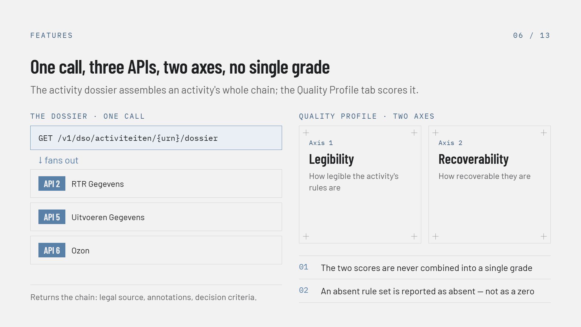 Slide 6 of 13, One call three APIs two axes no single grade. On the left, THE DOSSIER · ONE CALL: GET /v1/dso/activiteiten/{urn}/dossier fans out to API 2 RTR Gegevens, API 5 Uitvoeren Gegevens and API 6 Ozon, and returns the chain — legal source, annotations, decision criteria. On the right, QUALITY PROFILE · TWO AXES: Axis 1 Legibility, how legible the activity's rules are, and Axis 2 Recoverability, how recoverable they are, with two numbered notes — 01 the two scores are never combined into a single grade, 02 an absent rule set is reported as absent, not as a zero. Subtitle: the activity dossier assembles an activity's whole chain; the Quality Profile tab scores it