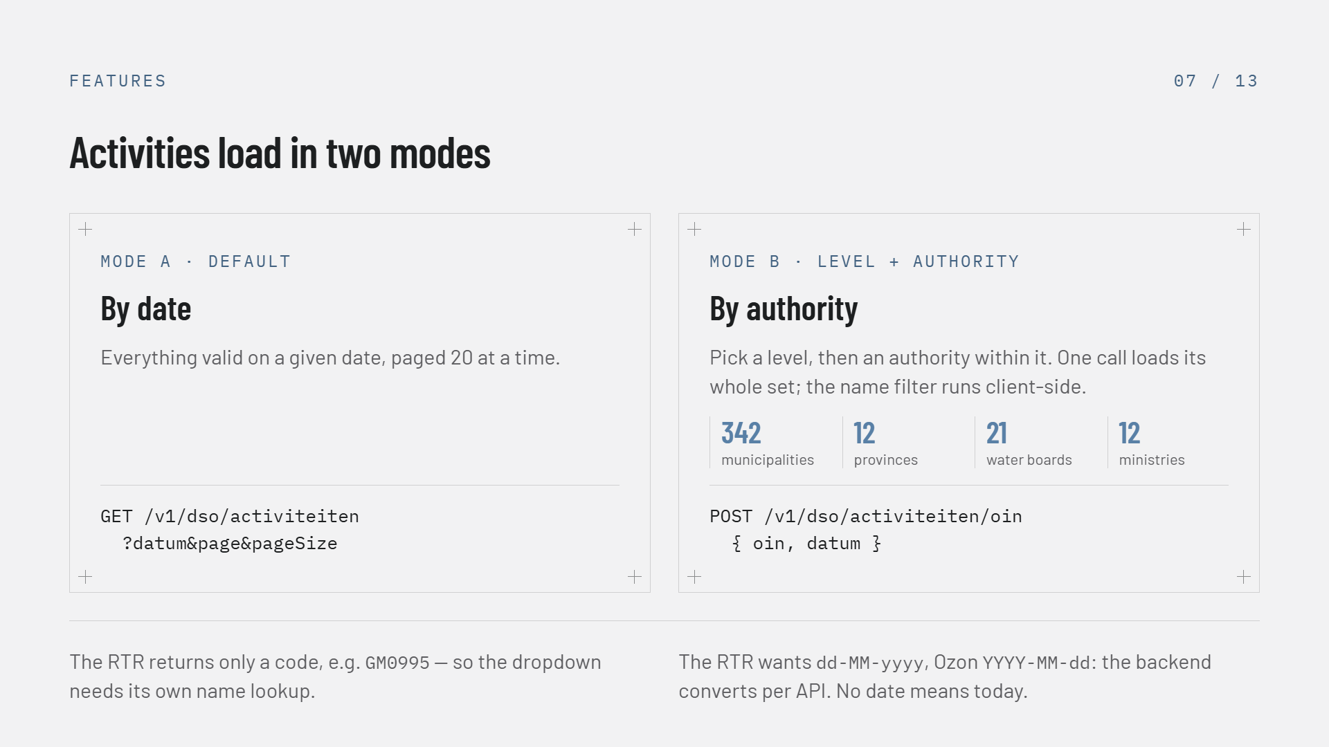 Slide 7 of 13, Activities load in two modes. Mode A, default, By date: everything valid on a given date, paged 20 at a time, GET /v1/dso/activiteiten?datum&page&pageSize. Mode B, Level + authority, By authority: pick a level then an authority within it, one call loads its whole set so the name filter runs client-side, POST /v1/dso/activiteiten/oin with oin and datum, with the counts 342 municipalities, 12 provinces, 21 water boards and 12 ministries. Two footnotes: the RTR returns only a code such as GM0995, so the dropdown needs its own name lookup; and the RTR wants dd-MM-yyyy while Ozon wants YYYY-MM-dd, so the backend converts per API, with no date meaning today