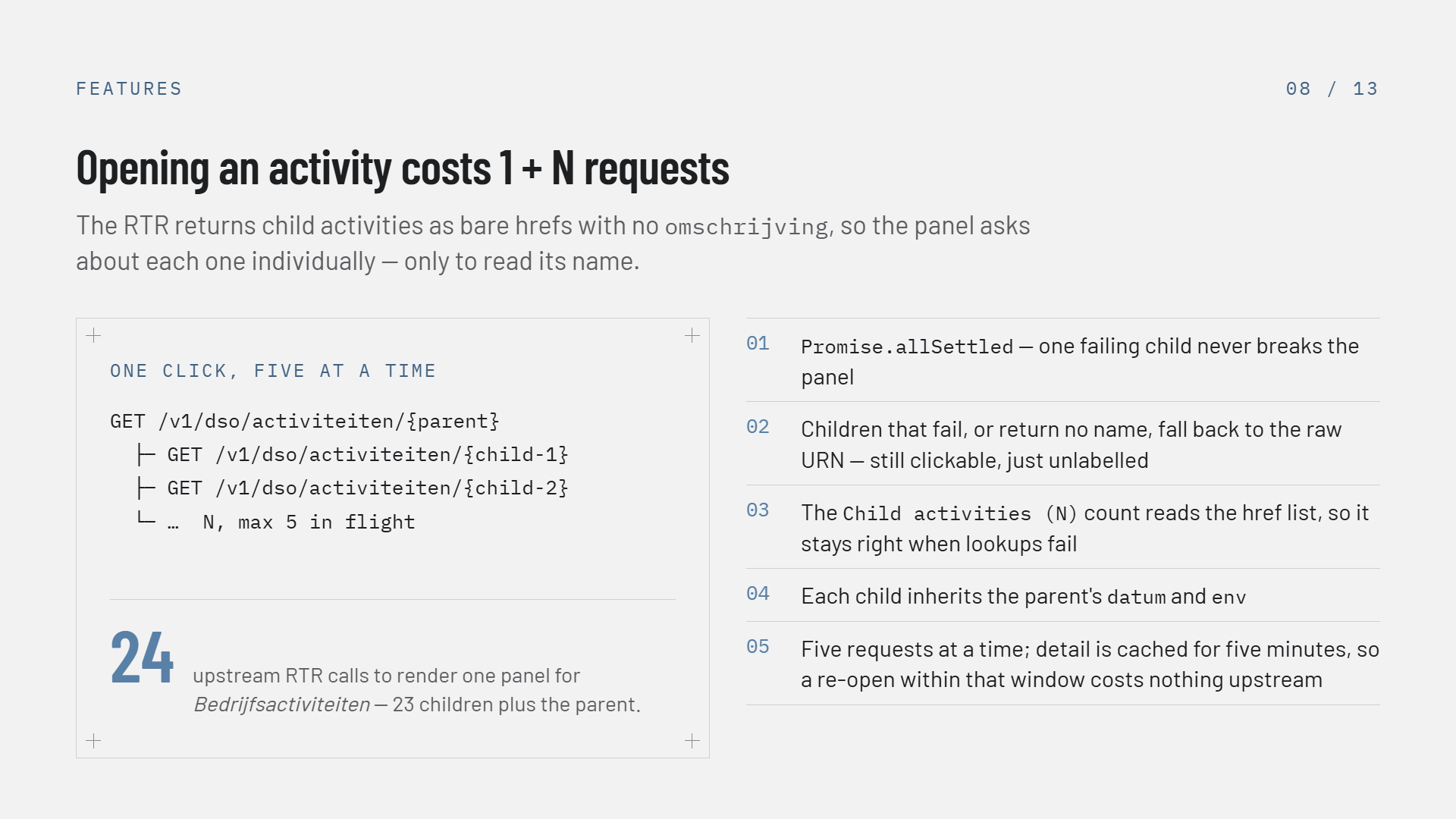 Slide 8 of 13, Opening an activity costs 1 + N requests: the RTR returns child activities as bare hrefs with no omschrijving, so the panel asks about each one individually only to read its name. A code block headed ONE CLICK, FIVE AT A TIME shows GET /v1/dso/activiteiten/{parent} with two indented child requests and a line reading N, max 5 in flight, beside the figure 24 — upstream RTR calls to render one panel for Bedrijfsactiviteiten, 23 children plus the parent. Five numbered notes: Promise.allSettled means one failing child never breaks the panel; children that fail or return no name fall back to the raw URN, still clickable; the Child activities (N) count reads the href list so it stays right when lookups fail; each child inherits the parent's datum and env; five requests go out at a time and detail is cached for five minutes, so a re-open within that window costs nothing upstream