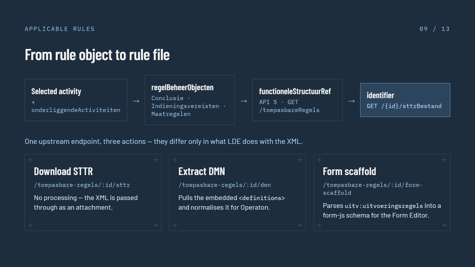 Slide 9 of 13, From rule object to rule file, on a dark navy background: a four-step chain — selected activity plus onderliggendeActiviteiten, then regelBeheerObjecten typed Conclusie, Indieningsvereisten or Maatregelen, then functioneleStructuurRef resolved with API 5 GET /toepasbareRegels, then identifier with GET /{id}/sttrBestand. Below, one upstream endpoint three actions that differ only in what LDE does with the XML — Download STTR at /toepasbare-regels/:id/sttr passes the XML through as an attachment; Extract DMN at /:id/dmn pulls the embedded definitions and normalises it for Operaton; Form scaffold at /:id/form-scaffold parses uitv:uitvoeringsregels into a form-js schema for the Form Editor