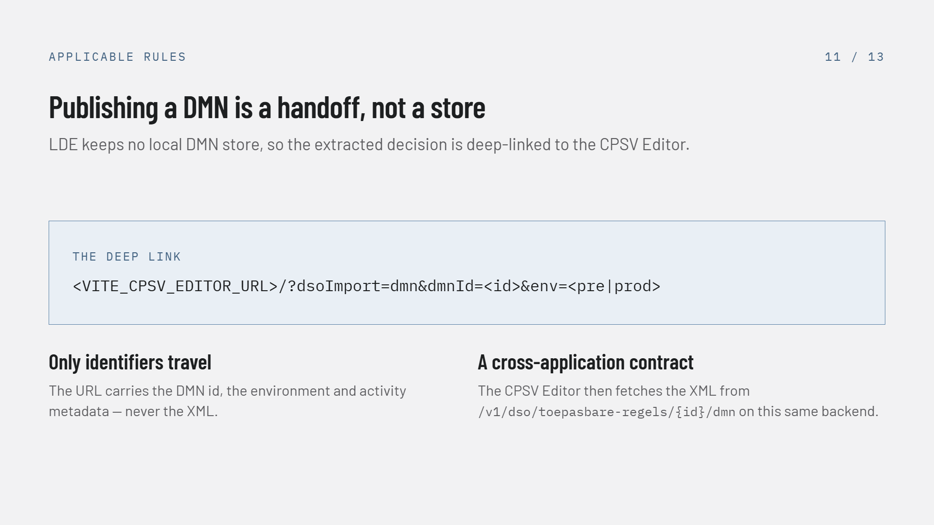 Slide 11 of 13, Publishing a DMN is a handoff not a store: LDE keeps no local DMN store, so the extracted decision is deep-linked to the CPSV Editor. The deep link is shown as VITE_CPSV_EDITOR_URL/?dsoImport=dmn&dmnId=<id>&env=<pre|prod>. Two notes: only identifiers travel — the URL carries the DMN id, the environment and activity metadata, never the XML; and it is a cross-application contract — the CPSV Editor then fetches the XML from /v1/dso/toepasbare-regels/{id}/dmn on this same backend
