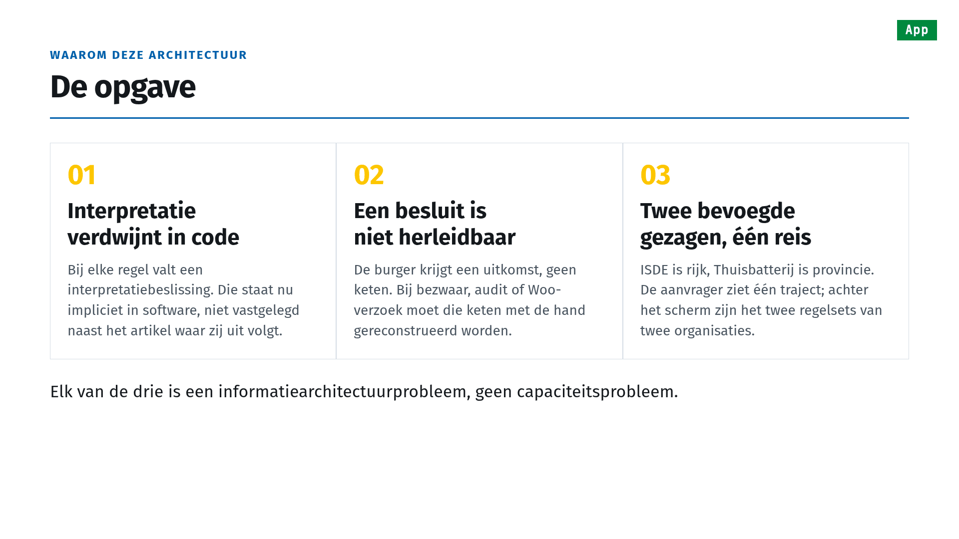 Slide 3 of 25, De opgave (the problem), three numbered cards. 01 Interpretation disappears into code: every rule involves an interpretation decision, and today it sits implicitly in software instead of being recorded next to the article it follows from. 02 A decision cannot be traced: the citizen receives an outcome, not a chain, and for an objection, an audit or a Woo request that chain has to be reconstructed by hand. 03 Two competent authorities, one journey: ISDE is national, Thuisbatterij is provincial; the applicant sees one route, while behind the screen sit two rule sets from two organisations. Footer: each of the three is an information-architecture problem, not a capacity problem