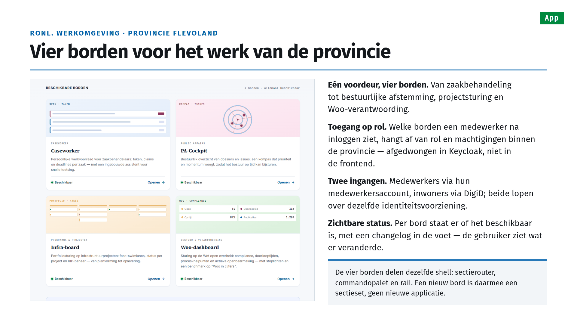 Slide 5 of 25, RONL work environment · Provincie Flevoland: Vier borden voor het werk van de provincie (four boards for the province's work). A screenshot of the landing page shows four board cards — Caseworker, PA-Cockpit, Infra-board and Woo-dashboard — each marked available. Beside it: one front door, four boards, from case handling to executive alignment, project steering and Woo accountability; access by role, which boards a member of staff sees depends on role and authorisations, enforced in Keycloak and not in the frontend; two entrances, staff through their staff account and residents through DigiD, both over the same identity provider; visible status, each board shows whether it is available, with a changelog in the footer. Callout: the four boards share one shell — section router, command palette and rail — so a new board is a set of sections, not a new application