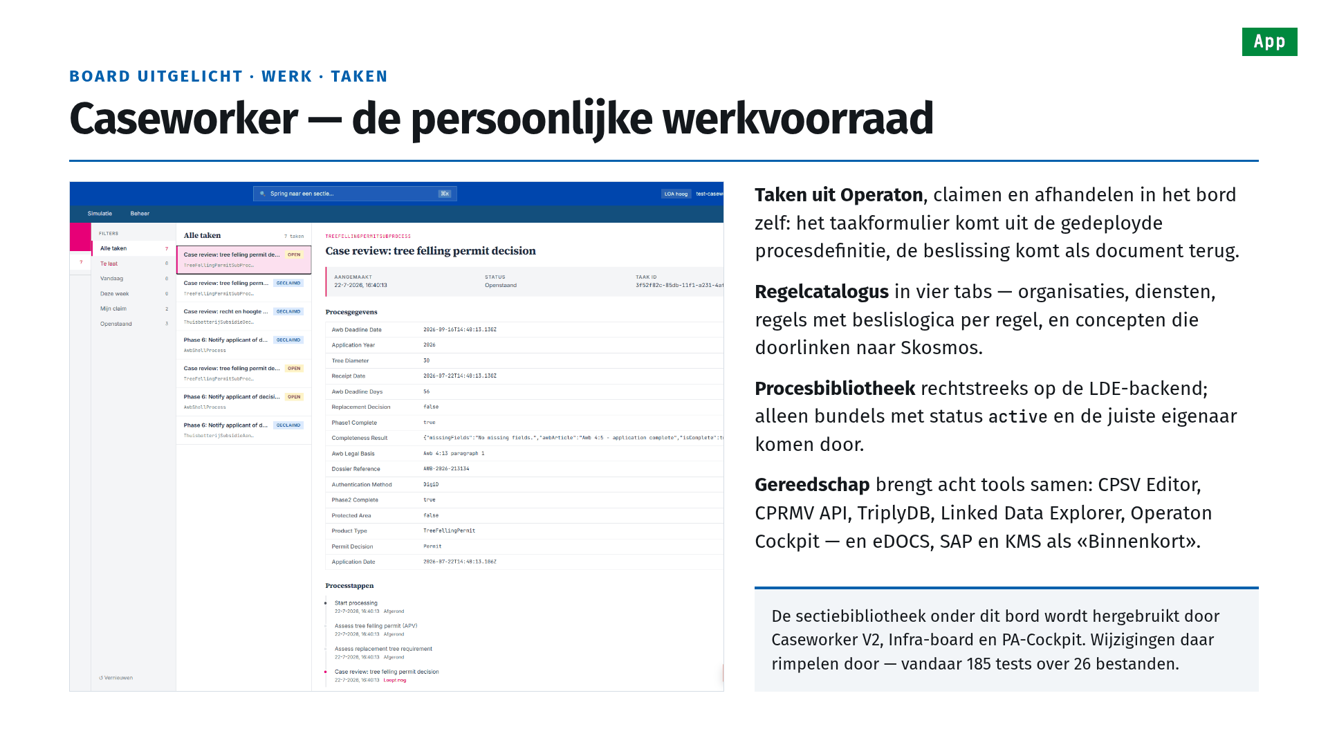 Slide 7 of 25, board spotlight · work · tasks: Caseworker — de persoonlijke werkvoorraad (the personal work queue). A screenshot shows the task list next to a tree felling permit case review with its process data and process steps. Beside it: tasks from Operaton, claimed and completed on the board itself, where the task form comes from the deployed process definition and the decision comes back as a document; a rule catalogue in four tabs — organisations, services, rules with decision logic per rule, and concepts that link through to Skosmos; a process library served directly by the LDE backend, where only bundles with status active and the right owner come through; tools bringing eight together — CPSV Editor, CPRMV API, TriplyDB, Linked Data Explorer, Operaton Cockpit, with eDOCS, SAP and KMS marked coming soon. Callout: the section library under this board is reused by Caseworker V2, Infra-board and PA-Cockpit, so changes there ripple through — hence 185 tests across 26 files