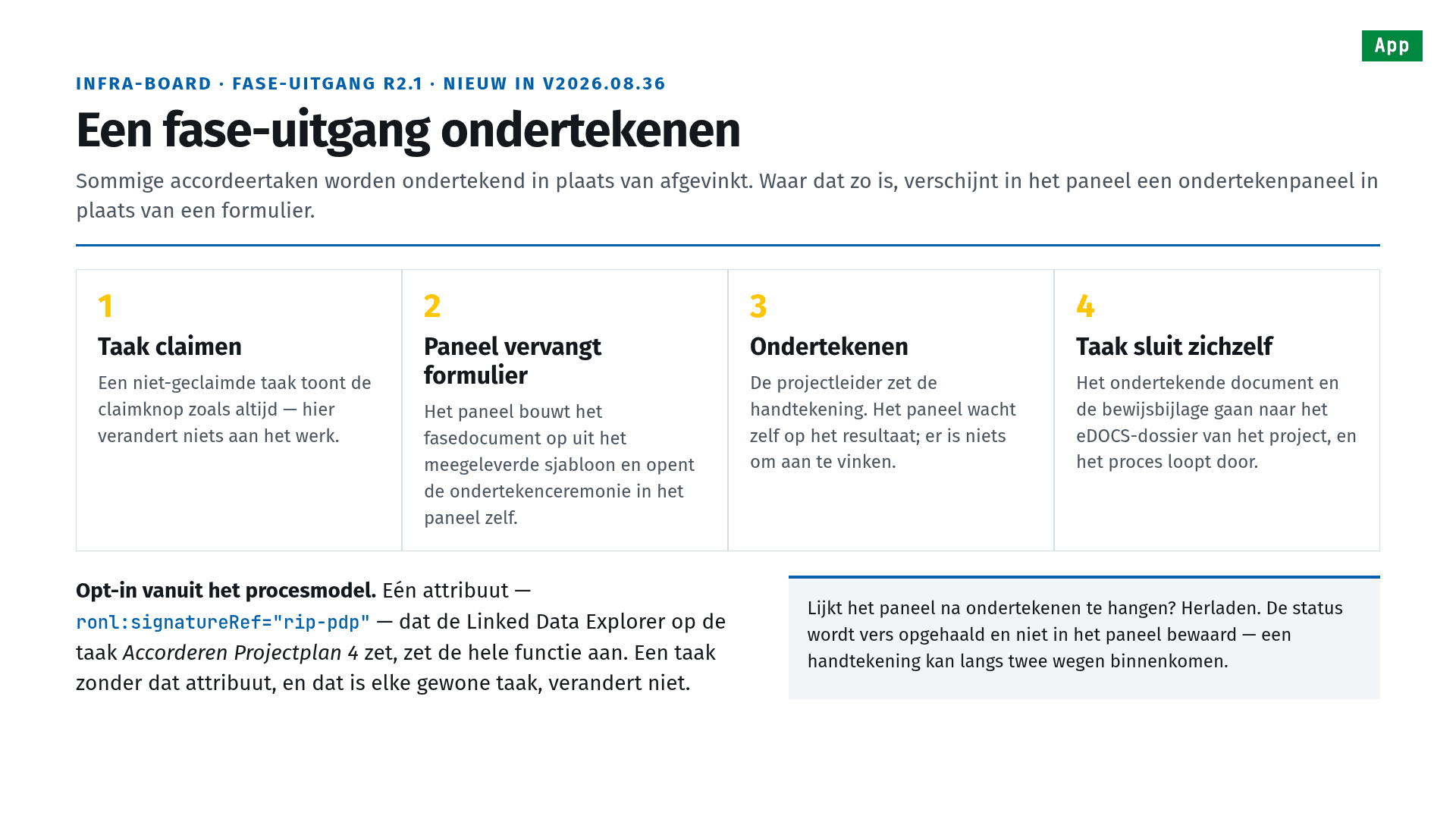 Slide 9 of 25, Infra-board · phase exit R2.1 · new in v2026.08.36: Een fase-uitgang ondertekenen (signing a phase exit). Some approval tasks are signed rather than ticked off, and where that is so a signing panel appears instead of a form. Four steps: 1 claim the task, an unclaimed task shows the claim button as always; 2 the panel replaces the form, building the phase document from the supplied template and opening the signing ceremony inside the panel; 3 sign, the project leader signs and the panel waits for the result itself, with nothing to tick; 4 the task closes itself, the signed document and the evidence attachment go to the project's eDOCS dossier and the process continues. Below: opt-in from the process model — one attribute, ronl:signatureRef="rip-pdp", set by the Linked Data Explorer on the task Accorderen Projectplan 4, switches the whole feature on, and a task without it, which is every ordinary task, is unchanged. Callout: if the panel seems to hang after signing, reload; the status is fetched fresh rather than kept in the panel, because a signature can arrive by two routes