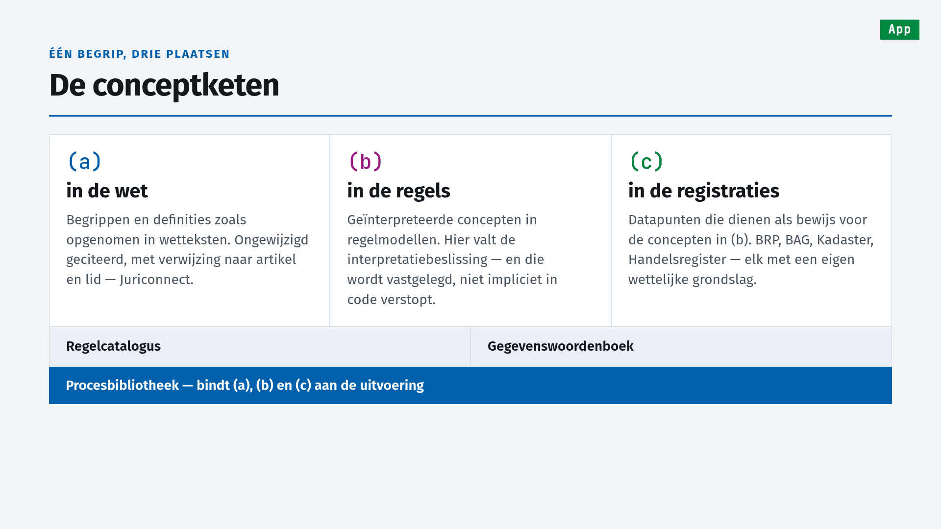 Slide 14 of 25, one concept in three places: De conceptketen (the concept chain). (a) In the law: concepts and definitions as they appear in legal texts, quoted unchanged with a reference to article and paragraph — Juriconnect. (b) In the rules: interpreted concepts in rule models, where the interpretation decision falls, and it is recorded rather than hidden implicitly in code. (c) In the registries: data points that serve as evidence for the concepts in (b) — BRP, BAG, Kadaster, Handelsregister — each with its own legal basis. Beneath them the rule catalogue spans (a) and (b), the data dictionary spans (c), and the process library binds (a), (b) and (c) to execution