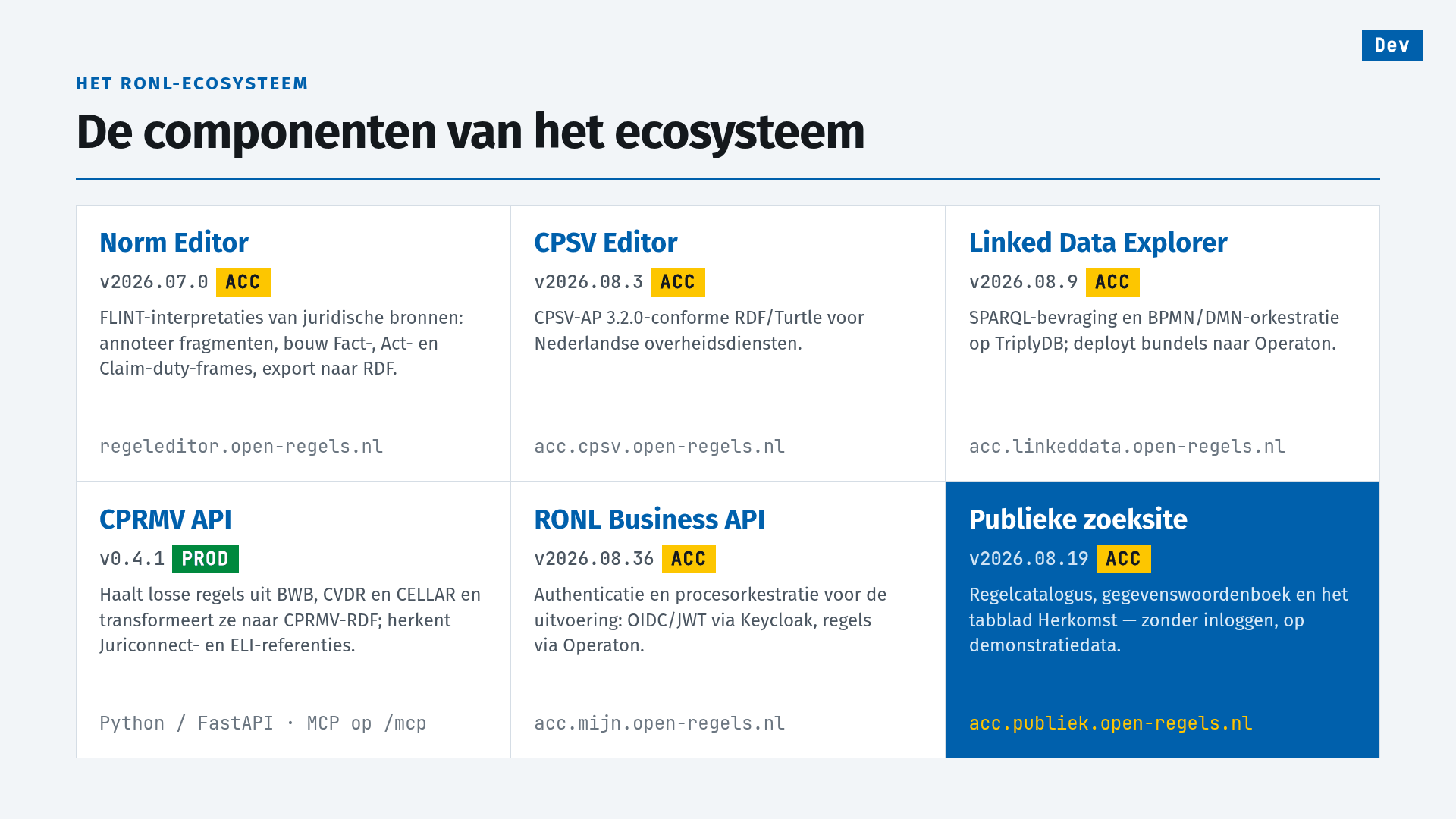 Slide 16 of 25, the RONL ecosystem: De componenten van het ecosysteem (the components of the ecosystem), six cards with version and environment as of 30 August 2026. Norm Editor v2026.07.0 ACC, FLINT interpretations of legal sources — annotate fragments, build Fact, Act and Claim-duty frames, export to RDF — at regeleditor.open-regels.nl. CPSV Editor v2026.08.3 ACC, CPSV-AP 3.2.0-conformant RDF/Turtle for Dutch government services, at acc.cpsv.open-regels.nl. Linked Data Explorer v2026.08.9 ACC, SPARQL querying and BPMN/DMN orchestration on TriplyDB, deploying bundles to Operaton, at acc.linkeddata.open-regels.nl. CPRMV API v0.4.1 PROD, retrieves individual rules from BWB, CVDR and CELLAR and transforms them to CPRMV RDF, recognising Juriconnect and ELI references, Python/FastAPI with MCP at /mcp. RONL Business API v2026.08.36 ACC, authentication and process orchestration for execution — OIDC/JWT via Keycloak, rules via Operaton — at acc.mijn.open-regels.nl. Public search site v2026.08.19 ACC, highlighted: rule catalogue, data dictionary and the Provenance tab, without login, on demonstration data, at acc.publiek.open-regels.nl