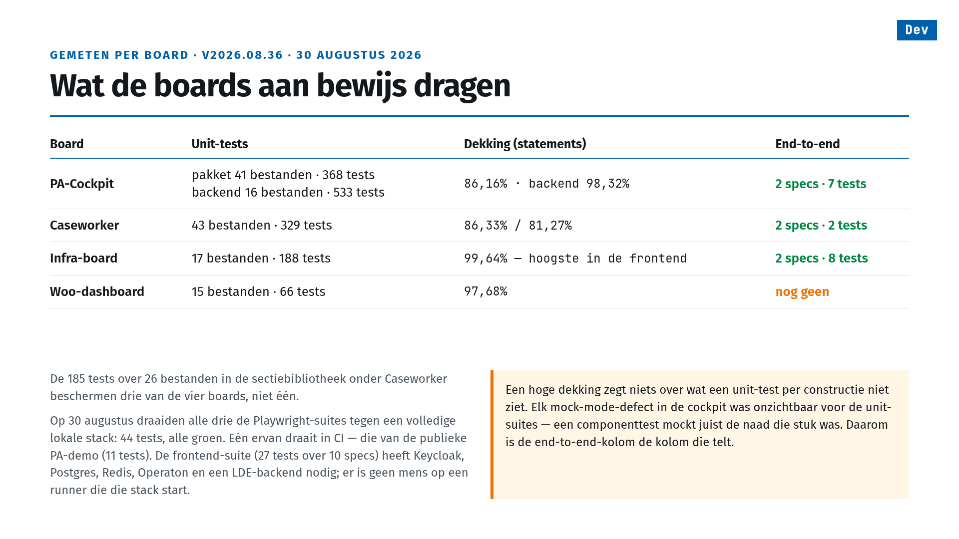 Slide 19 of 25, measured per board, v2026.08.36, 30 August 2026: Wat de boards aan bewijs dragen (what evidence the boards carry). A table of unit tests, statement coverage and end-to-end tests. PA-Cockpit: package 41 files and 368 tests, backend 16 files and 533 tests; 86.16%, backend 98.32%; 2 specs, 7 tests. Caseworker: 43 files, 329 tests; 86.33% and 81.27%; 2 specs, 2 tests. Infra-board: 17 files, 188 tests; 99.64%, the highest in the frontend; 2 specs, 8 tests. Woo-dashboard: 15 files, 66 tests; 97.68%; none yet. Notes: the 185 tests across 26 files in the section library under Caseworker protect three of the four boards, not one. On 30 August all three Playwright suites ran against a full local stack, 44 tests, all green; one of them runs in CI, the public PA demo's (11 tests); the frontend suite (27 tests over 10 specs) needs Keycloak, Postgres, Redis, Operaton and an LDE backend, and no one on a runner starts that stack. Callout: high coverage says nothing about what a unit test by construction cannot see; every mock-mode defect in the cockpit was invisible to the unit suites, because a component test mocks exactly the seam that was broken — which is why the end-to-end column is the one that counts