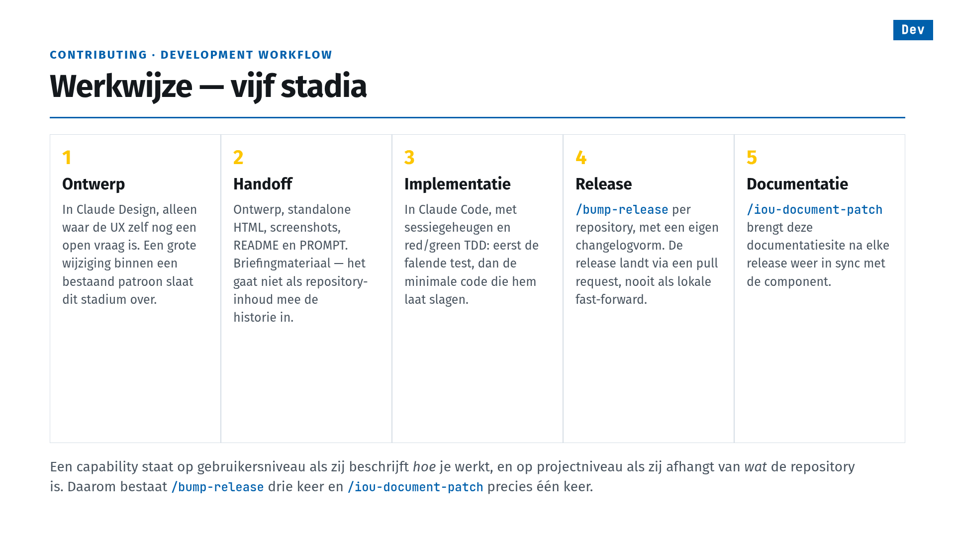 Slide 20 of 25, contributing · development workflow: Werkwijze — vijf stadia (way of working — five stages). 1 Design, in Claude Design, only where the UX itself is still an open question; a large change within an existing pattern skips this stage. 2 Handoff, design, standalone HTML, screenshots, README and PROMPT — briefing material that does not enter history as repository content. 3 Implementation, in Claude Code, with session memory and red/green TDD: first the failing test, then the minimal code that makes it pass. 4 Release, /bump-release per repository, each with its own changelog shape; the release lands through a pull request, never as a local fast-forward. 5 Documentation, /iou-document-patch brings this documentation site back in sync with the component after each release. Footer: a capability lives at user level when it describes how you work, and at project level when it depends on what the repository is — which is why /bump-release exists three times and /iou-document-patch exactly once