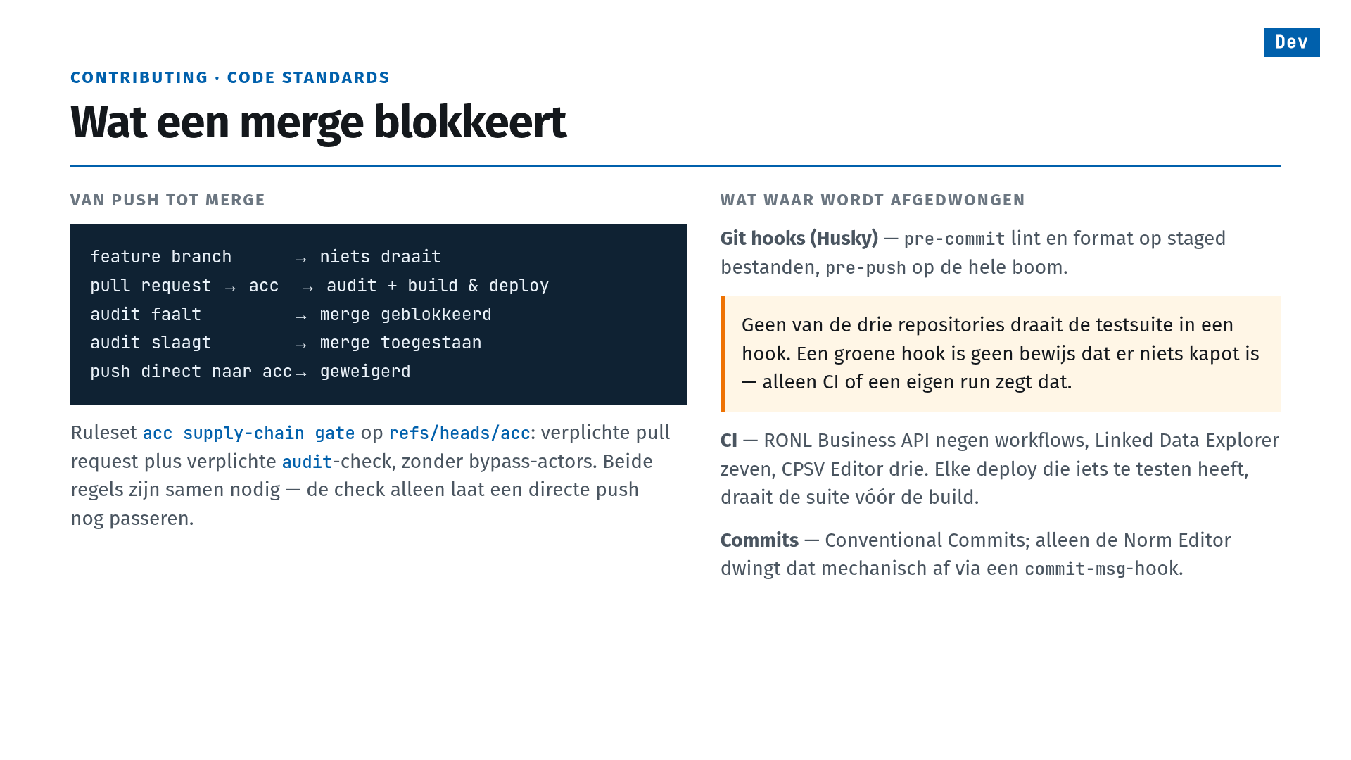 Slide 22 of 25, contributing · code standards: Wat een merge blokkeert (what blocks a merge). From push to merge: feature branch, nothing runs; pull request to acc, audit plus build and deploy; audit fails, merge blocked; audit passes, merge allowed; push directly to acc, refused. The ruleset acc supply-chain gate on refs/heads/acc requires a pull request plus the audit check, with no bypass actors; both rules are needed together, since the check alone would still let a direct push through. What is enforced where: git hooks (Husky), pre-commit lints and formats staged files and pre-push checks the whole tree. Callout: none of the three repositories runs the test suite in a hook; a green hook is no proof that nothing is broken — only CI or your own run says that. CI: the RONL Business API has nine workflows, the Linked Data Explorer seven, the CPSV Editor three, and every deploy with something to test runs the suite before the build. Commits: Conventional Commits, enforced mechanically only by the Norm Editor, through a commit-msg hook